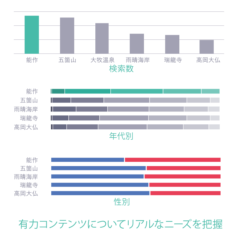 初回のデータ分析の際にヤフーより提出された分析情報（一部抜粋）